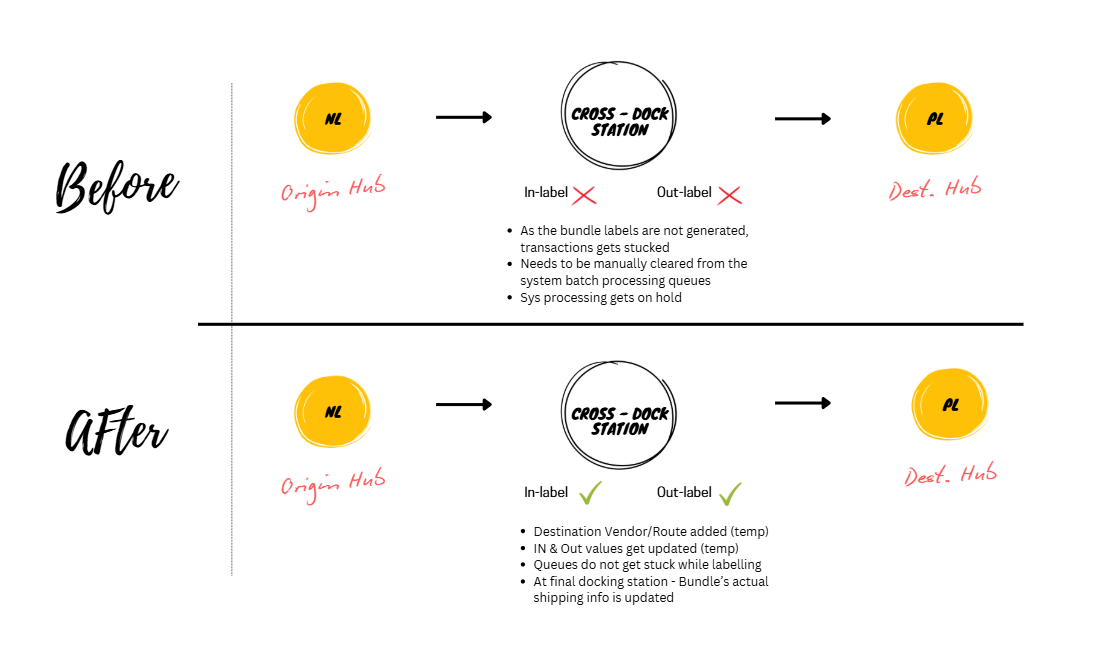 Bundle mechanism before and after