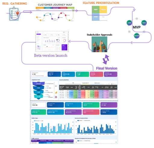 Analytical dashboard process
