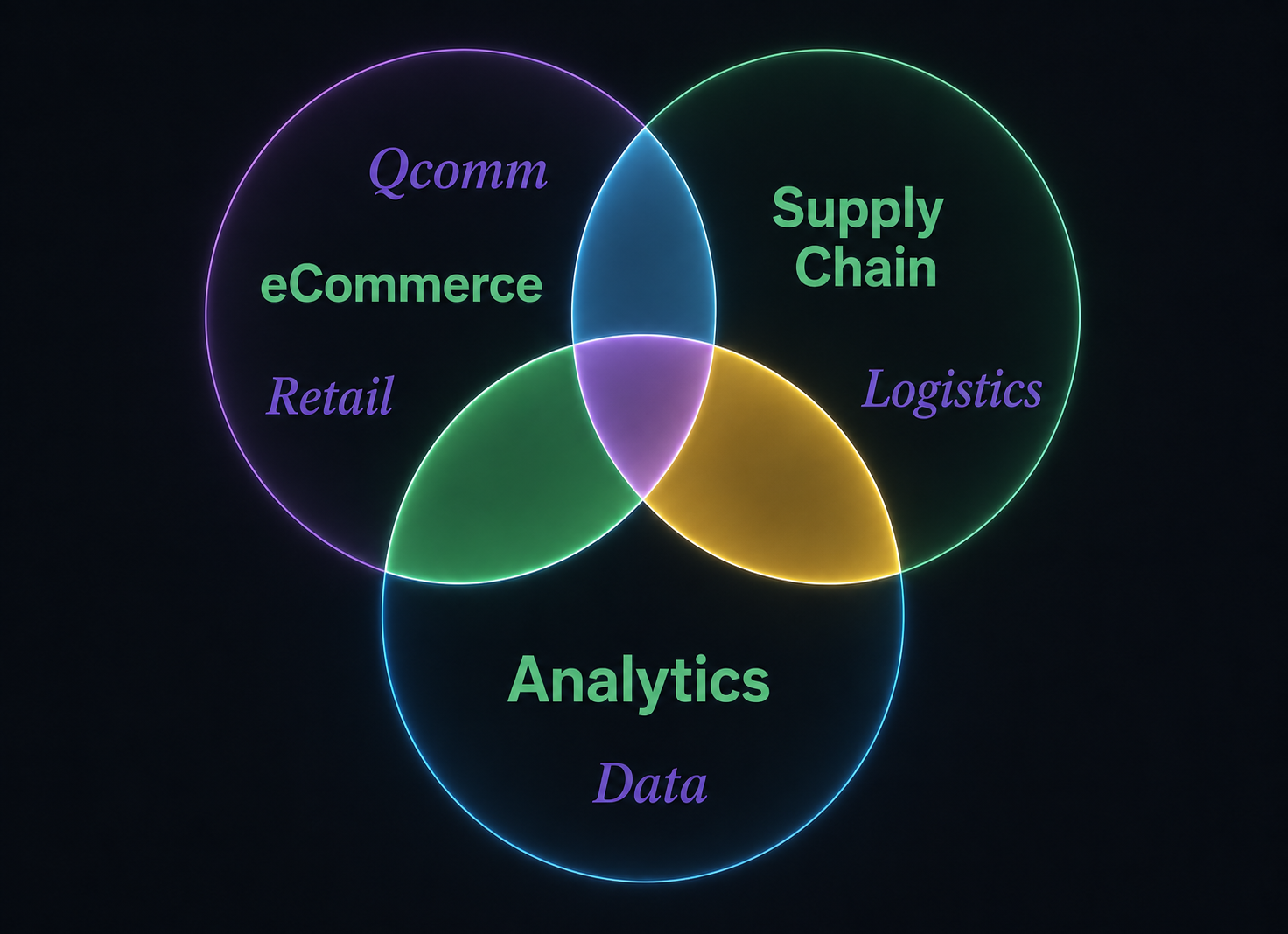 Domain expertise Venn diagram