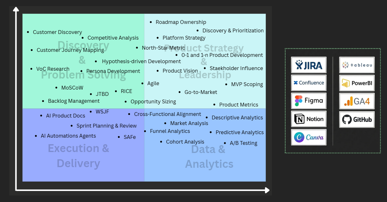 Skills and tools metrics