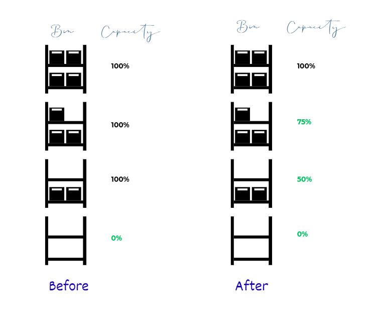Storage bin optimization